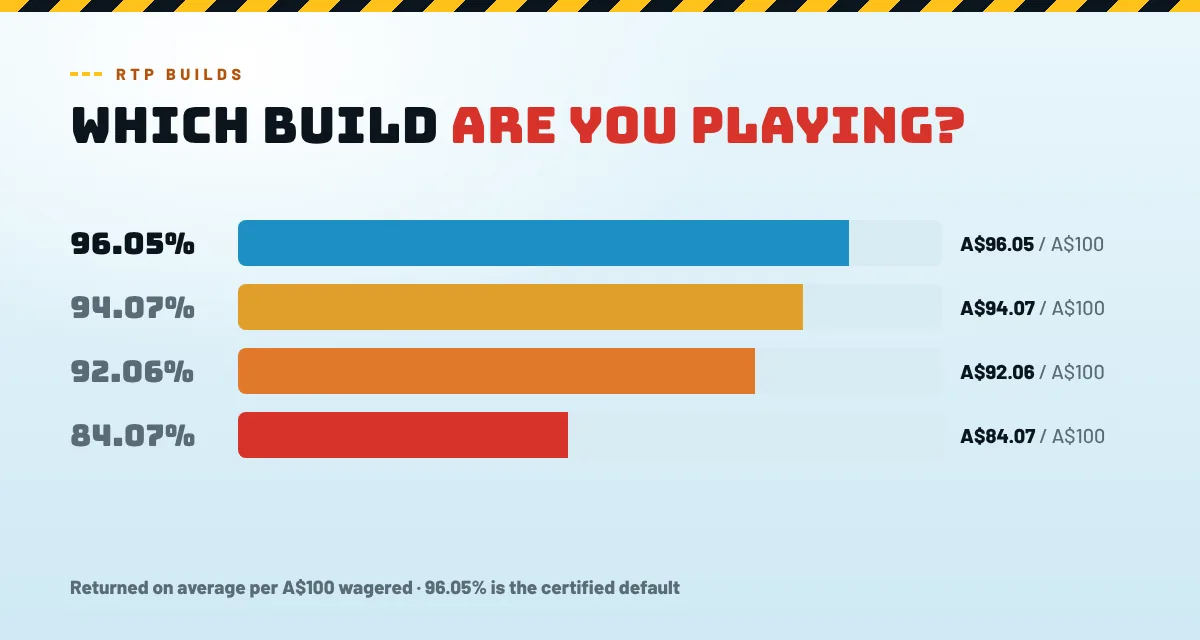 Fire in the hole 3 RTP builds: 96.05%, 94.07%, 92.06% and 84.07%