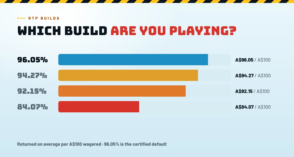 Fire in the hole 3 RTP builds: 96.05%, 94.27%, 92.15% and 84.07%