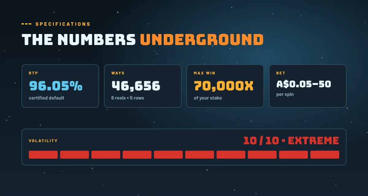 Fire in the hole 3 RTP 96.05%, 46,656 ways, 70,000x and extreme volatility