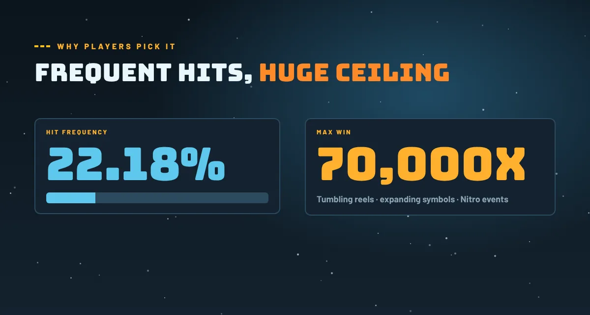 Fire in the hole 3 hit frequency 22.18% and 70,000x max win